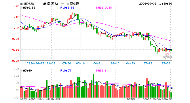 高端装备ETF嘉实(159638)跌1.99%,半日成交额2141.15万元