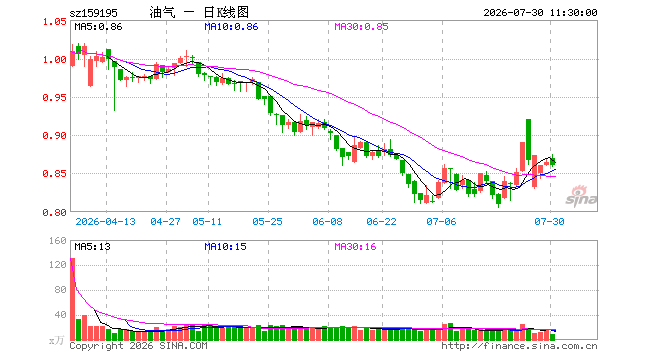 石油ETF华安（159195）跌0.58%，半日成交额738.43万元
