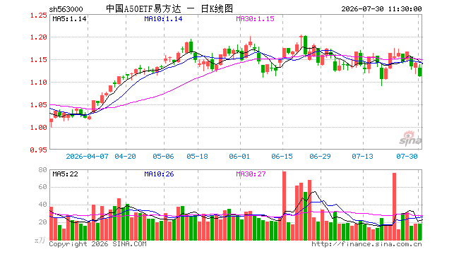中国A50ETF易方达(563000)跌2.54%,半日成交额2057.15万元