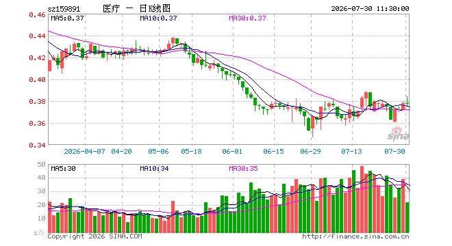 医疗ETF建信（159891）跌0.26%，半日成交额827.11万元