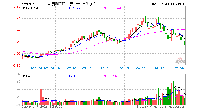 科创50ETF平安（589150）跌6.63%，半日成交额2103.04万元
