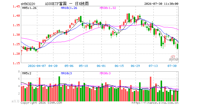 A500ETF富国(563220)跌2.47%,半日成交额3.36亿元