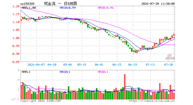 现金流ETF国泰(159399)涨0.79%,半日成交额1.34亿元