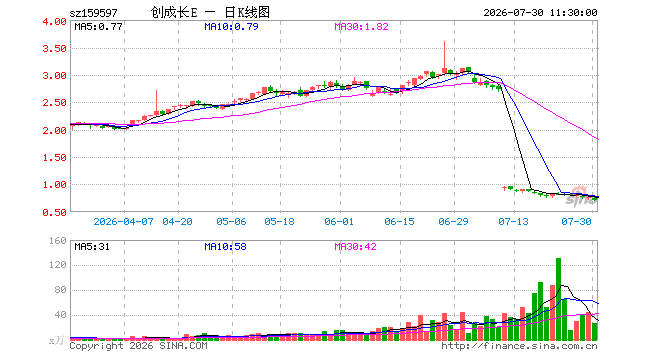 创业板成长ETF易方达（159597）跌6.17%，半日成交额1965.56万元