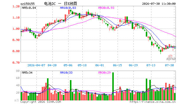 电池ETF大成（159155）跌1.55%，半日成交额1559.85万元