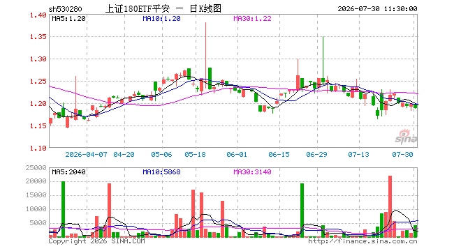 上证180ETF平安（530280）跌0.75%，半日成交额48.70万元