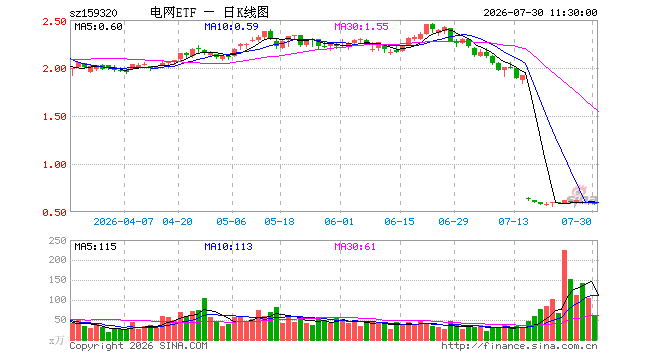 电网设备ETF广发(159320)跌3.01%,半日成交额3658.83万元