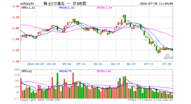稀土ETF嘉实(516150)跌2.09%,半日成交额6752.62万元