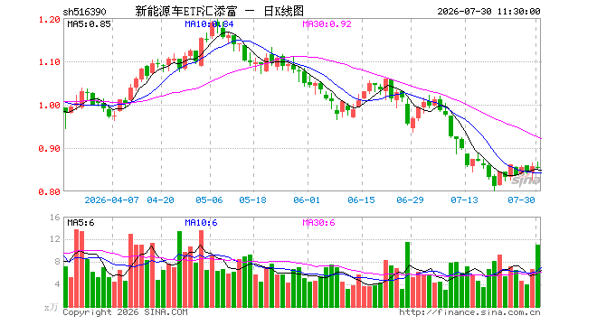 新能源车ETF汇添富（516390）跌0.58%，半日成交额947.01万元