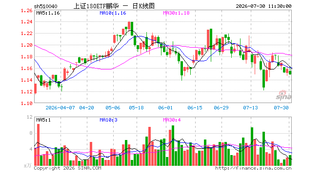 上证180ETF鹏华（510040）跌0.78%，半日成交额283.50万元