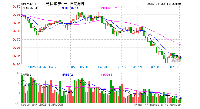 光伏ETF华安(159618)跌1.71%,半日成交额113.84万元