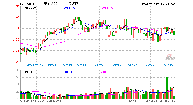 A50ETF富国（159591）跌1.72%，半日成交额1245.61万元
