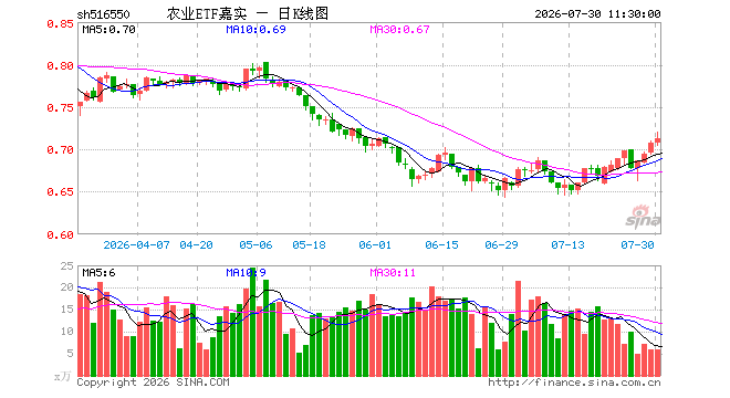 农业ETF嘉实(516550)涨0.71%,半日成交额430.44万元