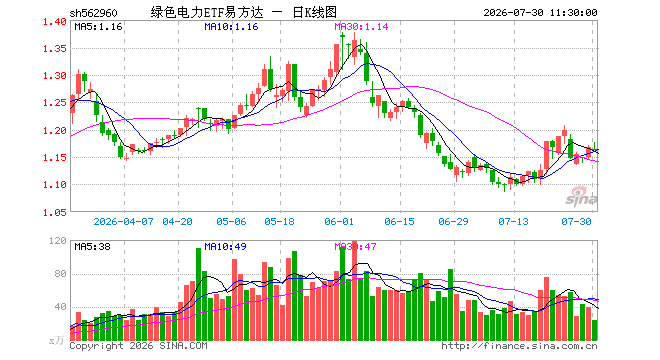 绿色电力ETF易方达(562960)跌0.26%,半日成交额2723.43万元