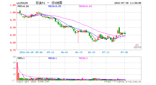 石油ETF平安(159199)跌0.81%,半日成交额32.29万元