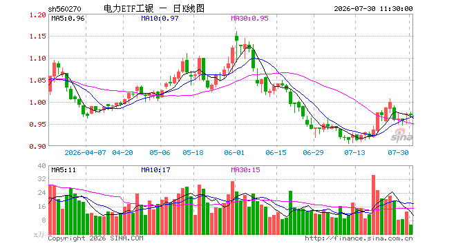 电力ETF工银（560270）跌0.31%，半日成交额531.57万元
