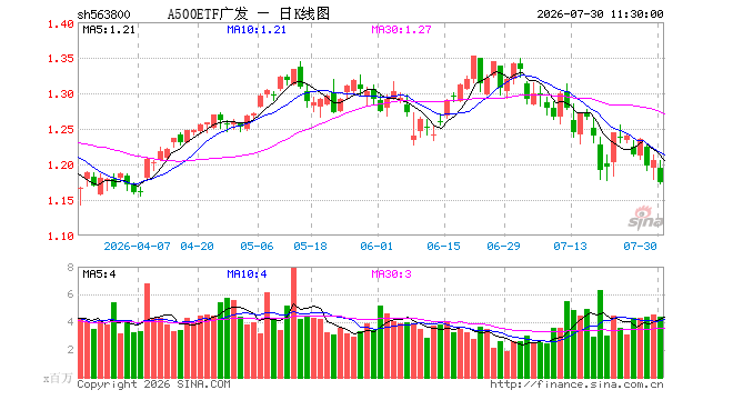 A500ETF广发（563800）跌2.57%，半日成交额5.22亿元