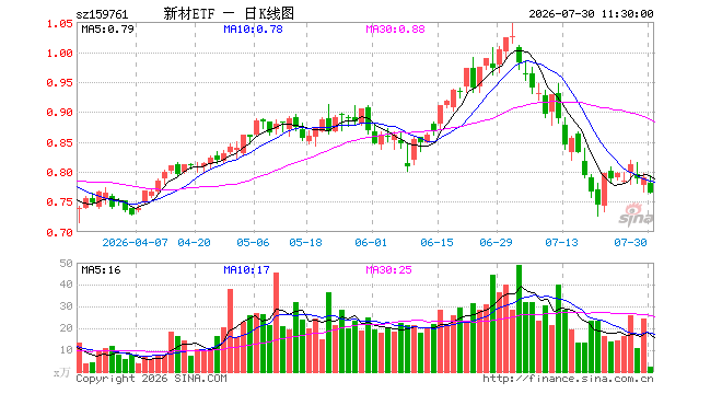 新材料ETF国泰（159761）跌3.41%，半日成交额166.21万元