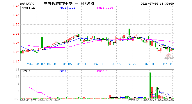 中国低波ETF平安（512390）跌0.41%，半日成交额2.00万元