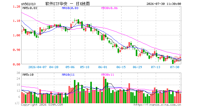 软件ETF华安（561010）涨0.95%，半日成交额801.21万元