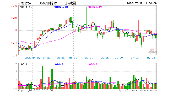 A50ETF博时（561750）跌1.85%，半日成交额303.56万元