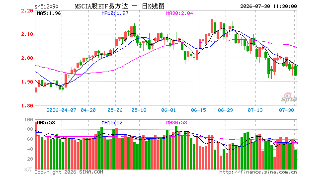 MSCIA股ETF易方达（512090）跌1.89%，半日成交额7320.36万元