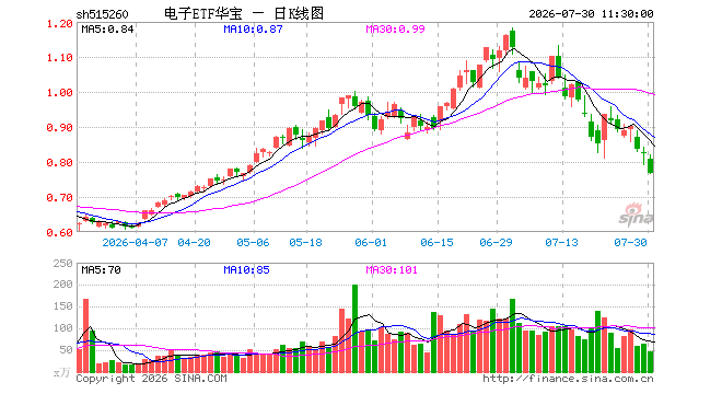 电子ETF华宝(515260)跌7.13%,半日成交额3691.81万元