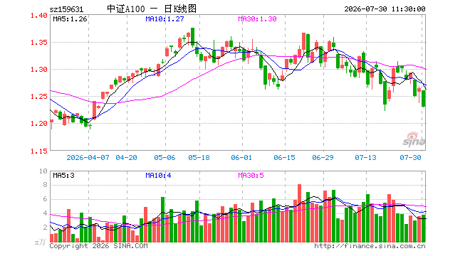 A100ETF招商（159631）跌2.69%，半日成交额472.12万元