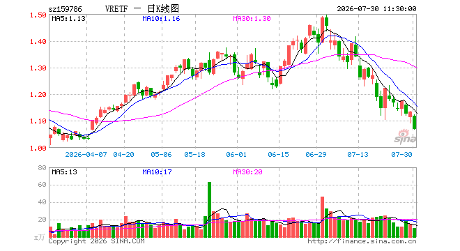 VRETF银华（159786）跌5.65%，半日成交额1151.56万元