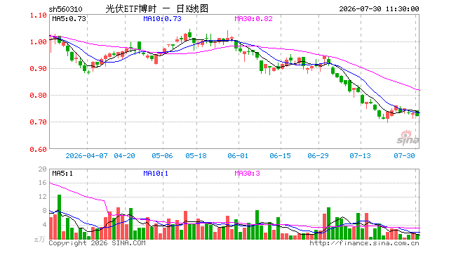 光伏ETF博时（560310）跌1.64%，半日成交额95.74万元