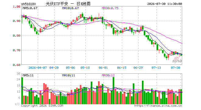 光伏ETF平安（516180）跌1.78%，半日成交额964.19万元