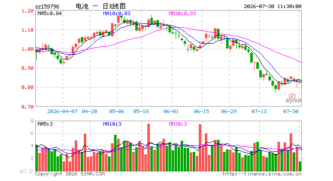 电池ETF汇添富(159796)跌1.67%,半日成交额1.24亿元