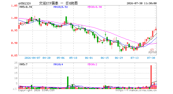 交运ETF国泰（561320）涨0.74%，半日成交额305.90万元