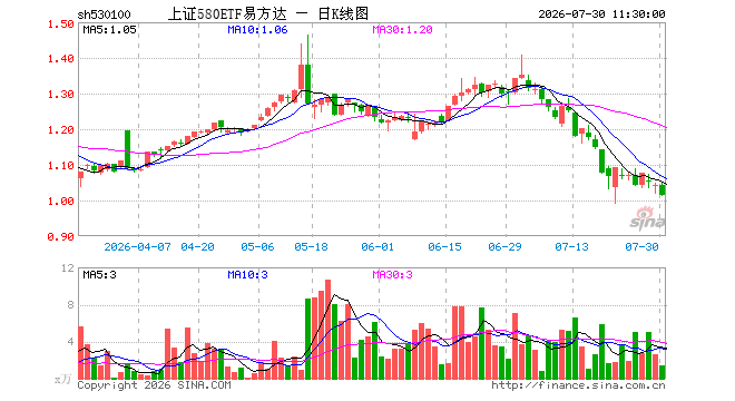上证580ETF易方达（530100）跌2.78%，半日成交额142.58万元