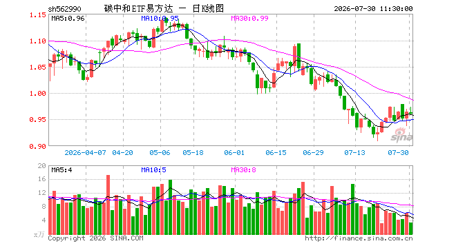 碳中和ETF易方达(562990)跌0.31%,半日成交额321.93万元