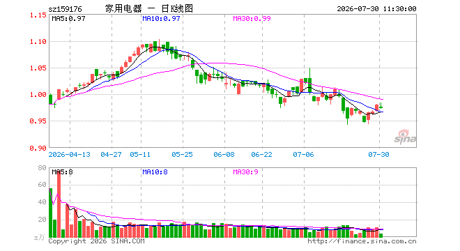 家电ETF华宝（159176）跌0.71%，半日成交额352.62万元