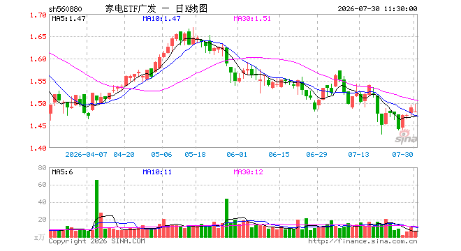 家电ETF广发（560880）跌0.60%，半日成交额950.18万元