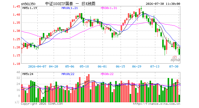 中证500ETF国泰(561350)跌3.68%,半日成交额1145.68万元