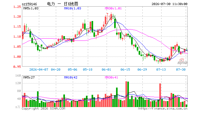 电力ETF华宝(159146)跌0.48%,半日成交额1169.47万元