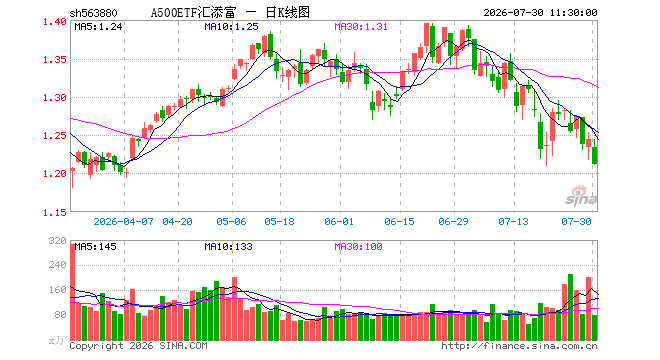 A500ETF汇添富（563880）跌2.65%，半日成交额9557.33万元