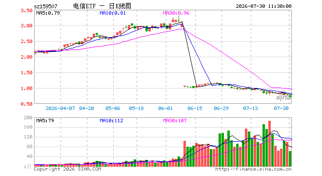 通信ETF广发(159507)跌7.97%,半日成交额4522.54万元