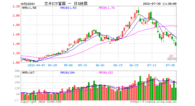 芯片ETF富国（516640）跌7.40%，半日成交额1.76亿元