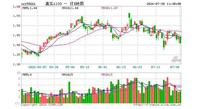 A100ETF嘉实（159661）跌2.36%，半日成交额543.48万元