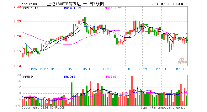 上证180ETF易方达（530180）跌0.67%，半日成交额776.20万元