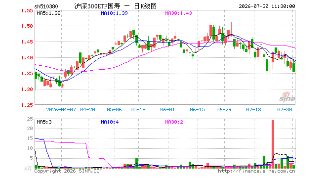 沪深300ETF国寿(510380)跌2.24%,半日成交额173.86万元