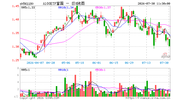 A100ETF富国（561180）跌2.33%，半日成交额102.63万元