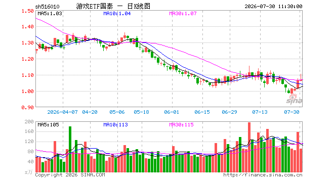 游戏ETF国泰（516010）跌0.09%，半日成交额9956.47万元