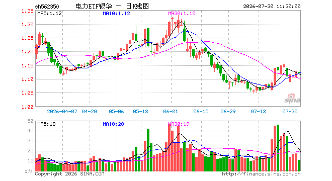 电力ETF银华（562350）跌0.53%，半日成交额1218.05万元