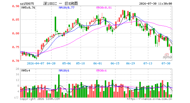 深100ETF招商(159975)跌4.08%,半日成交额149.48万元
