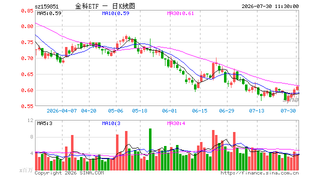 金融科技ETF华宝（159851）涨1.50%，半日成交额2.28亿元